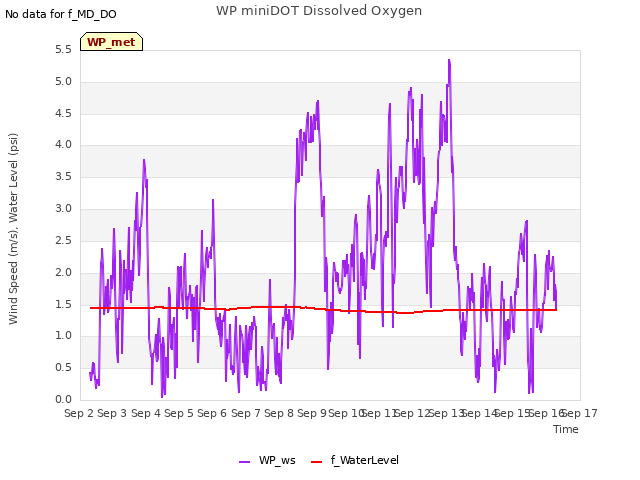 plot of WP miniDOT Dissolved Oxygen