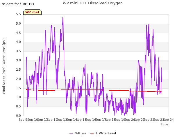 plot of WP miniDOT Dissolved Oxygen