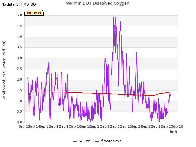 plot of WP miniDOT Dissolved Oxygen