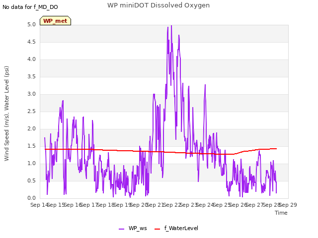 plot of WP miniDOT Dissolved Oxygen