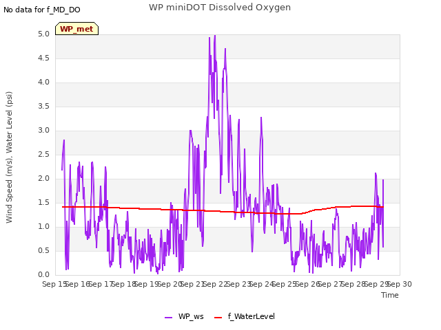 plot of WP miniDOT Dissolved Oxygen