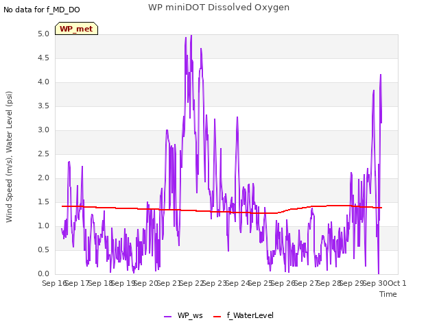 plot of WP miniDOT Dissolved Oxygen