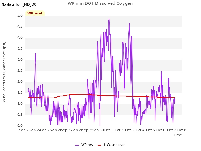 plot of WP miniDOT Dissolved Oxygen