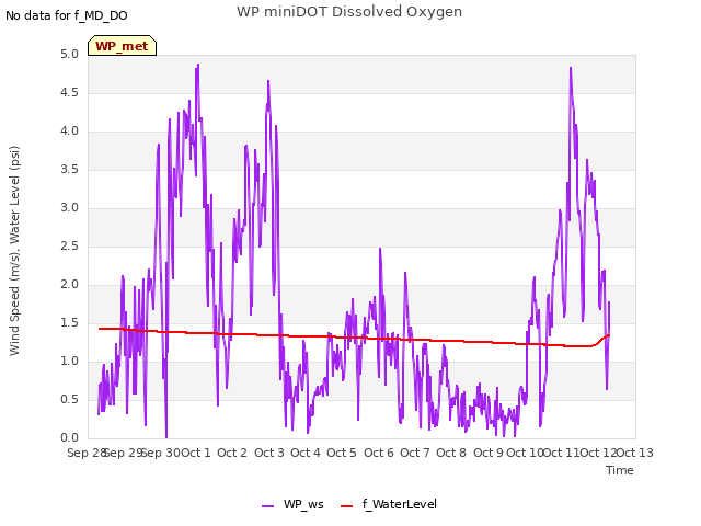 plot of WP miniDOT Dissolved Oxygen