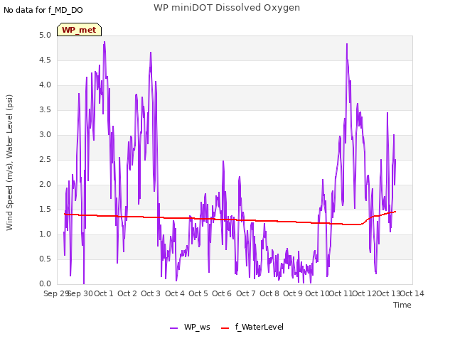 plot of WP miniDOT Dissolved Oxygen