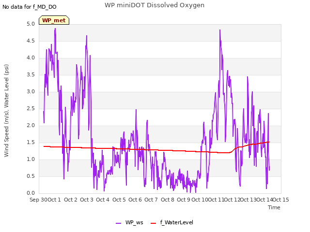 plot of WP miniDOT Dissolved Oxygen