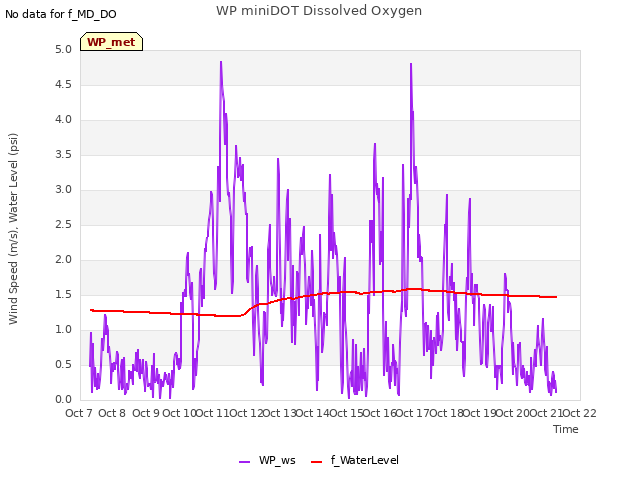 plot of WP miniDOT Dissolved Oxygen