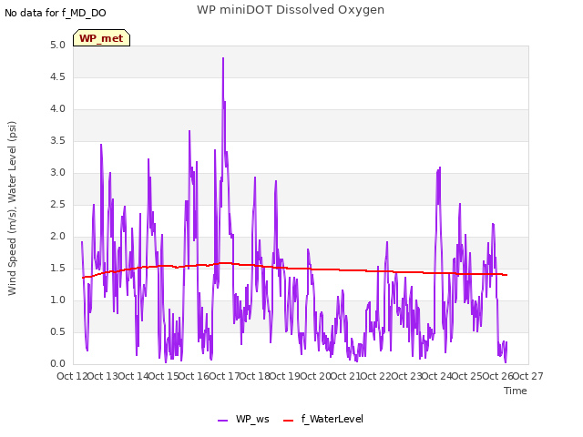 plot of WP miniDOT Dissolved Oxygen