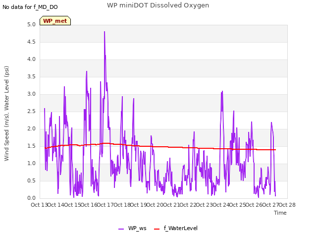 plot of WP miniDOT Dissolved Oxygen