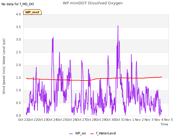 plot of WP miniDOT Dissolved Oxygen