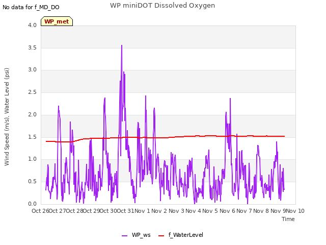 plot of WP miniDOT Dissolved Oxygen