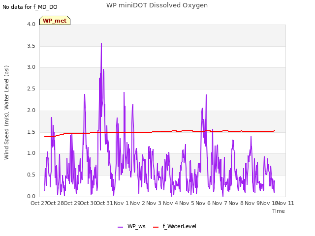 plot of WP miniDOT Dissolved Oxygen