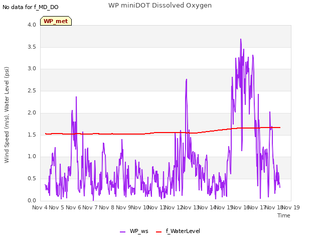 plot of WP miniDOT Dissolved Oxygen