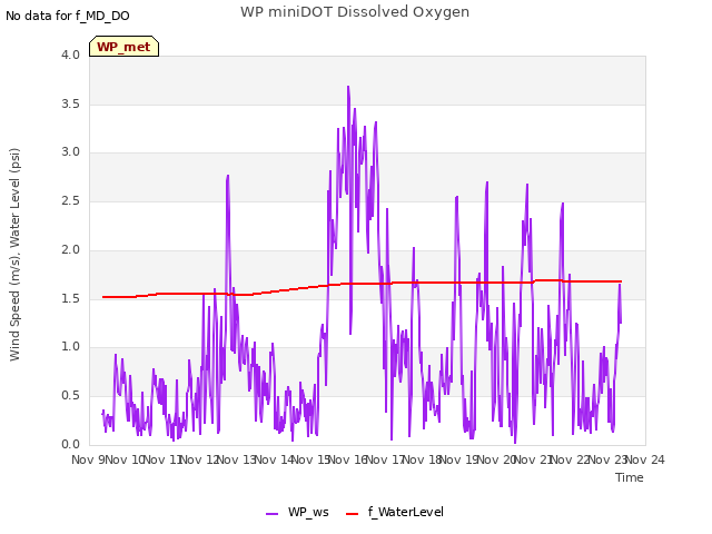 plot of WP miniDOT Dissolved Oxygen