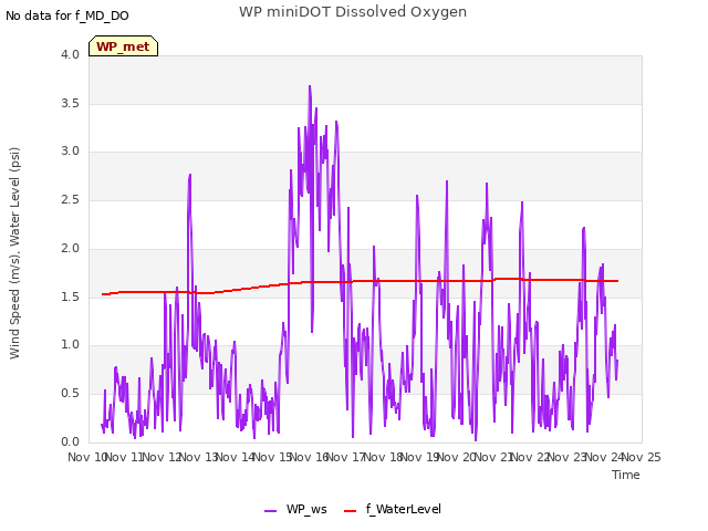 plot of WP miniDOT Dissolved Oxygen