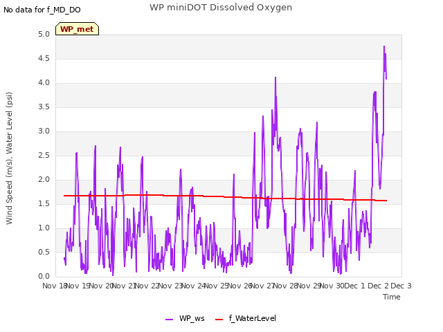 plot of WP miniDOT Dissolved Oxygen