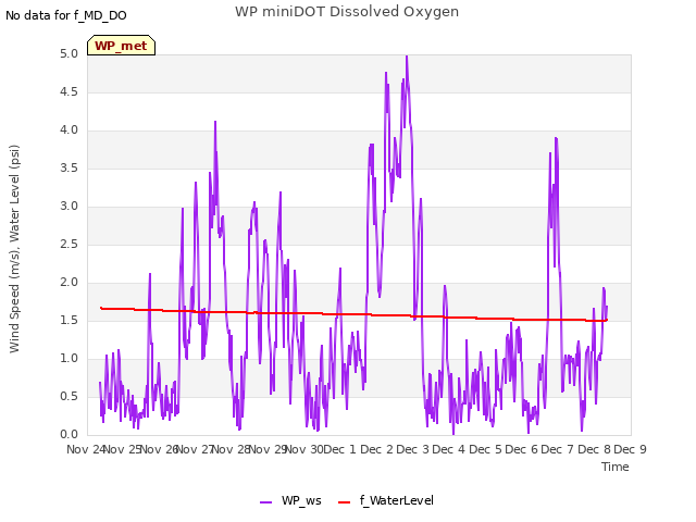 plot of WP miniDOT Dissolved Oxygen