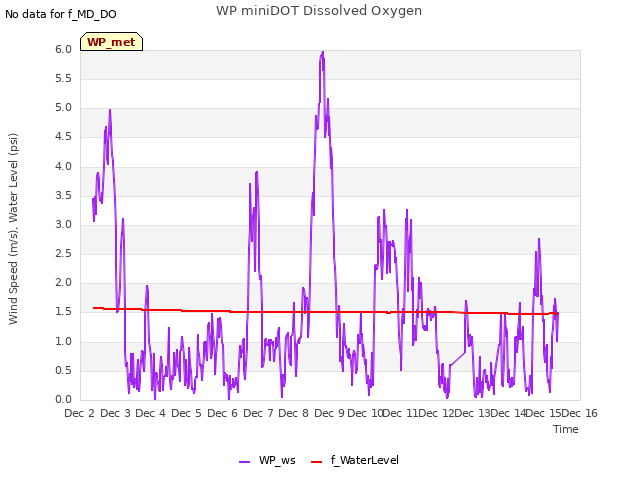 plot of WP miniDOT Dissolved Oxygen