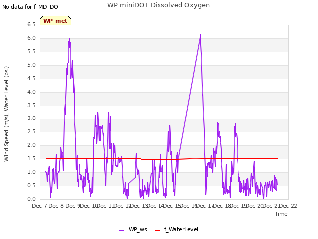 plot of WP miniDOT Dissolved Oxygen