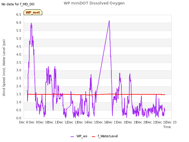 plot of WP miniDOT Dissolved Oxygen