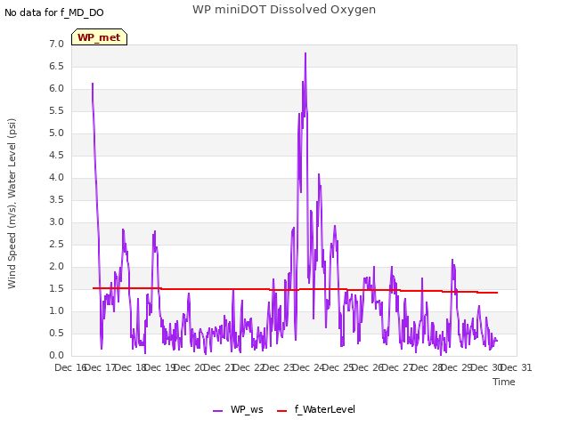 plot of WP miniDOT Dissolved Oxygen