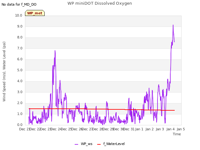 plot of WP miniDOT Dissolved Oxygen