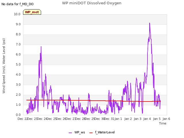 plot of WP miniDOT Dissolved Oxygen