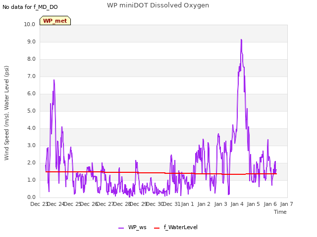 plot of WP miniDOT Dissolved Oxygen