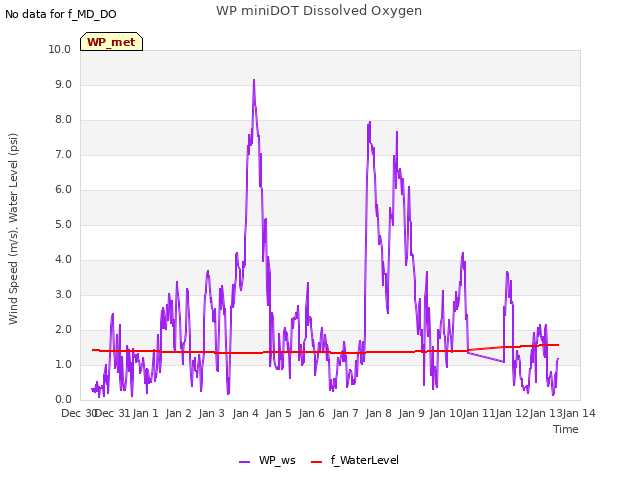 plot of WP miniDOT Dissolved Oxygen