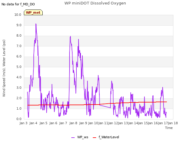 plot of WP miniDOT Dissolved Oxygen