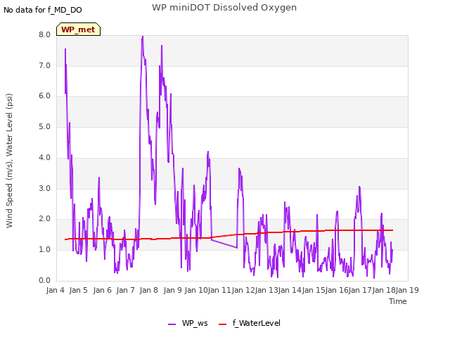 plot of WP miniDOT Dissolved Oxygen