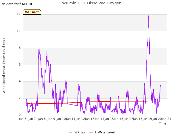 plot of WP miniDOT Dissolved Oxygen