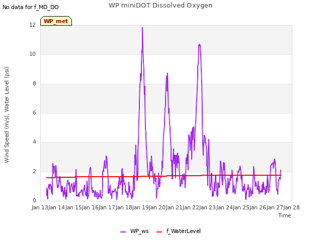 plot of WP miniDOT Dissolved Oxygen