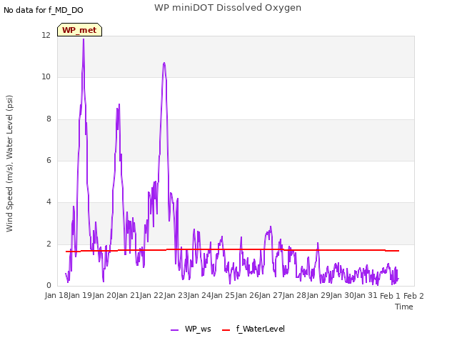 plot of WP miniDOT Dissolved Oxygen