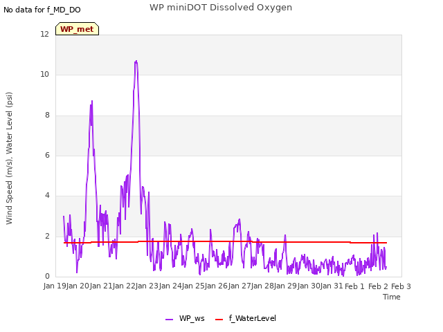 plot of WP miniDOT Dissolved Oxygen