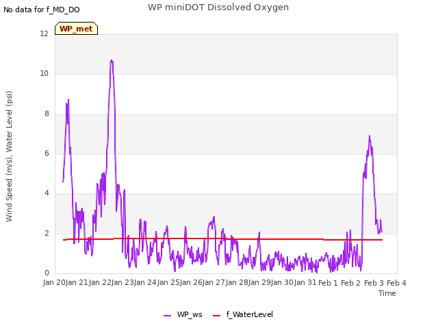 plot of WP miniDOT Dissolved Oxygen