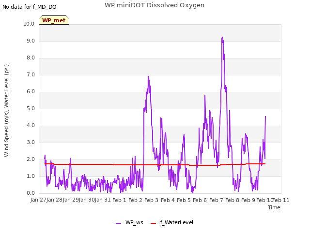plot of WP miniDOT Dissolved Oxygen