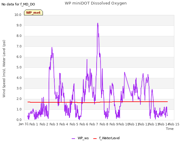 plot of WP miniDOT Dissolved Oxygen