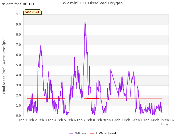 plot of WP miniDOT Dissolved Oxygen