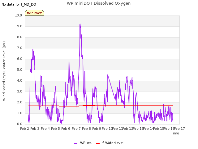 plot of WP miniDOT Dissolved Oxygen