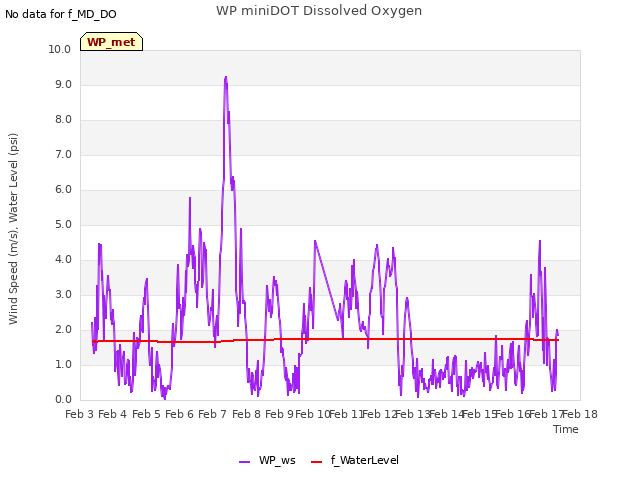 plot of WP miniDOT Dissolved Oxygen