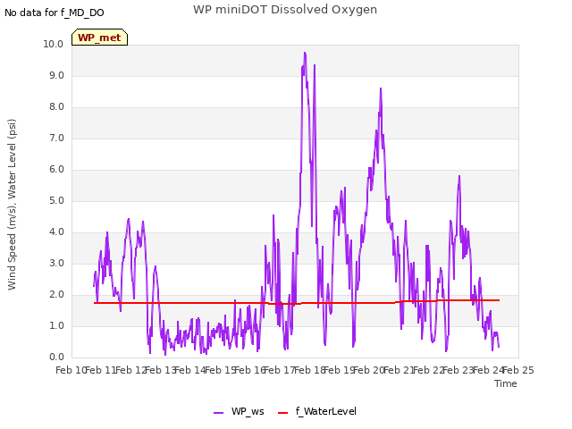 plot of WP miniDOT Dissolved Oxygen