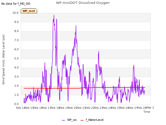 plot of WP miniDOT Dissolved Oxygen