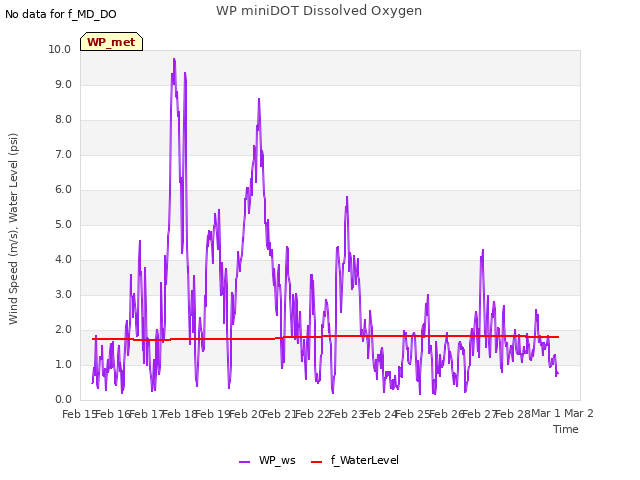 plot of WP miniDOT Dissolved Oxygen