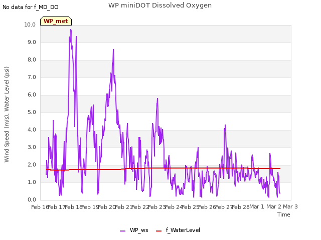 plot of WP miniDOT Dissolved Oxygen