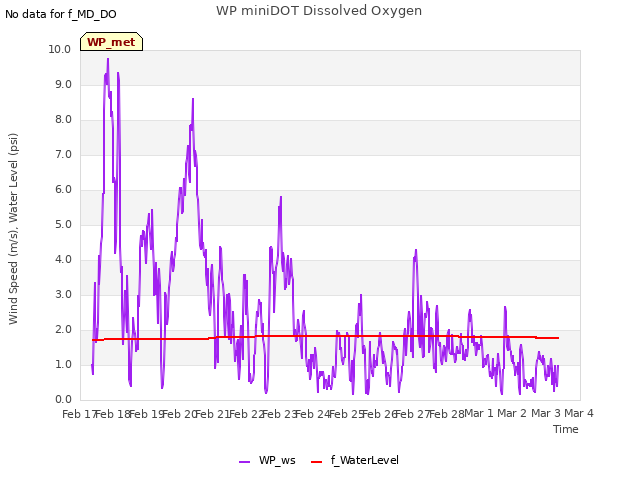 plot of WP miniDOT Dissolved Oxygen