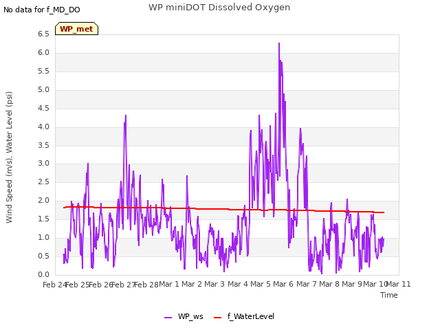 plot of WP miniDOT Dissolved Oxygen