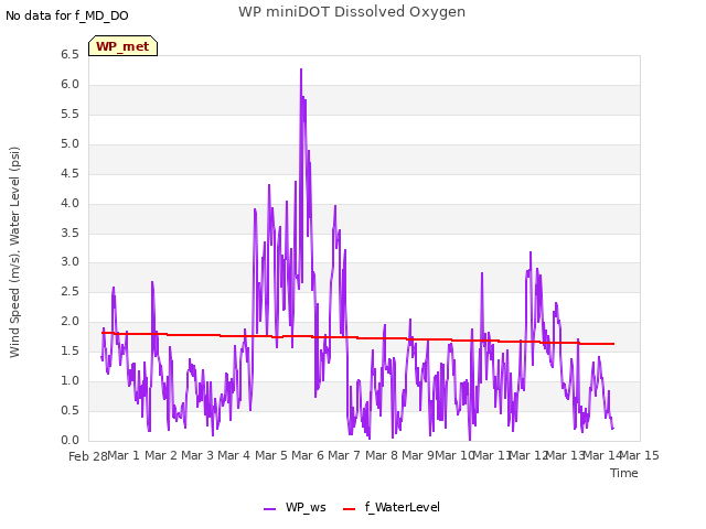 plot of WP miniDOT Dissolved Oxygen