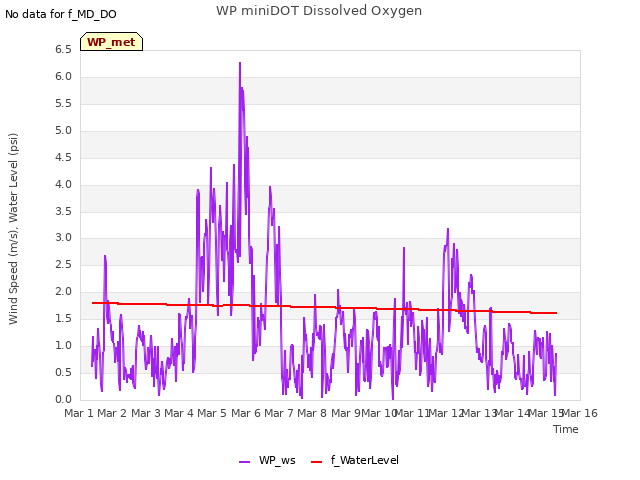 plot of WP miniDOT Dissolved Oxygen