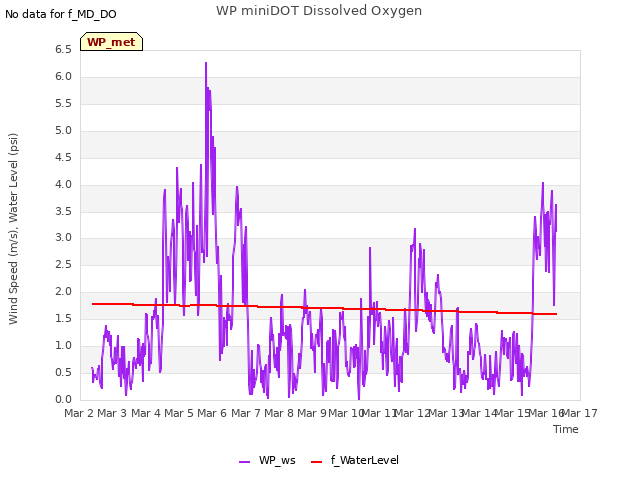 plot of WP miniDOT Dissolved Oxygen